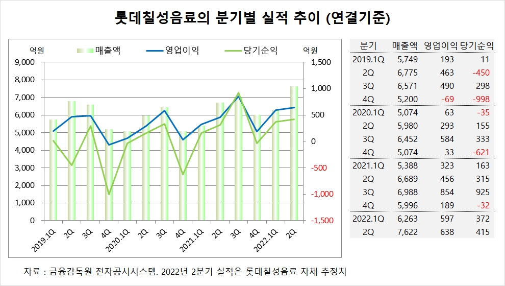 [관심주] 롯데칠성, 실적 기대치 부합에 목표주가 유지