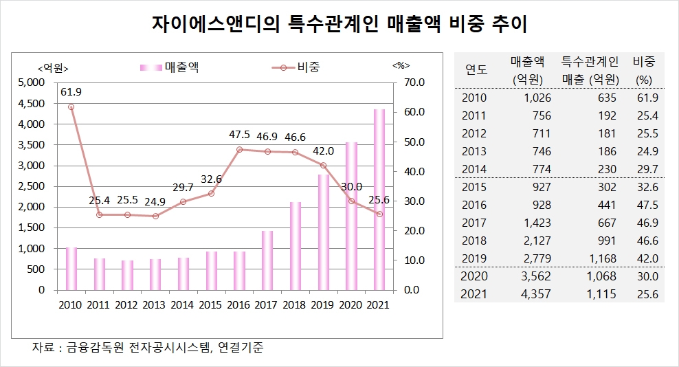 [기업분석] 자이에스앤디, GS그룹 일감몰아주기 규제 대상 벗어나나?