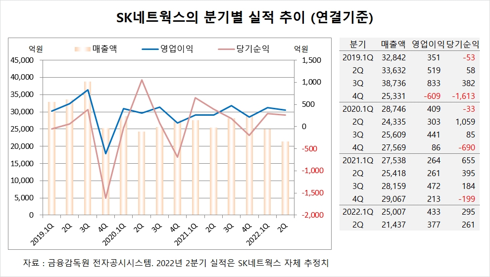 [관심주] SK네트웍스, 워커힐 적자폭 크게 줄어 긍정적