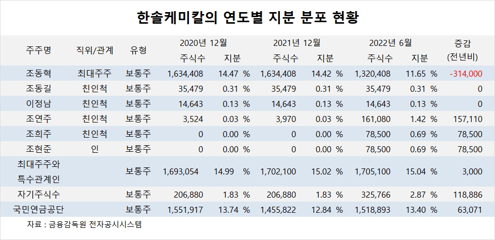 [특징주] 한솔케미칼, 2차전지 소재 기대감에 주가 급등