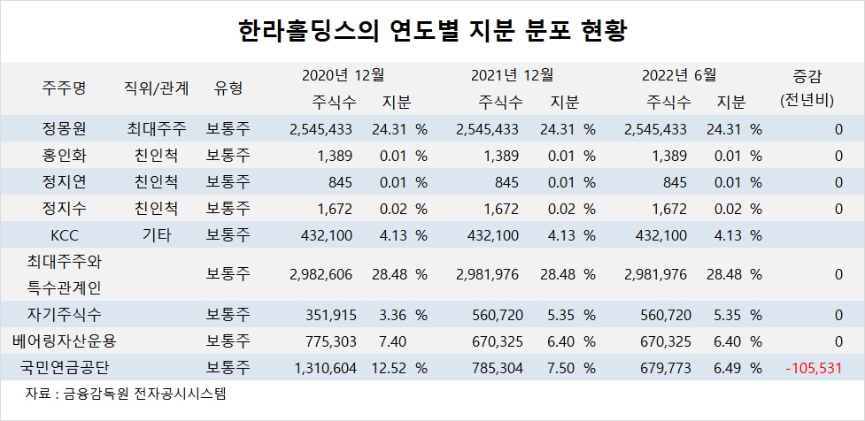 [관심주] 한라홀딩스, 투자활동 증가에도 목표주가 내려