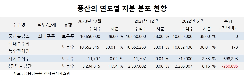 [특징주] 풍산, 전기차용 구리 수요 증가 전망에 주가 3%대 올라