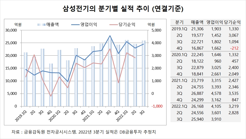 [관심주] 삼성전기, 주력사업 건재에 목표주가 유지
