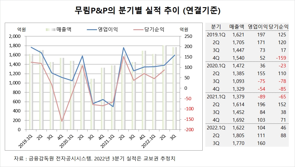 [특징주] 무림P&P, 제지 생산비용 최소화에 주가 상승