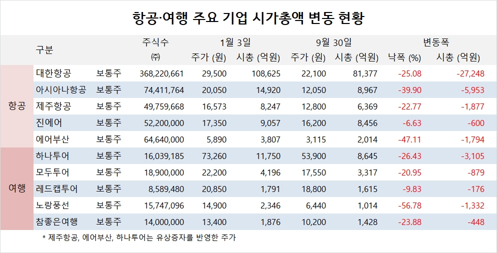 [관심주] 항공·여행주, 규제 완화에도 주가 ‘미지근’