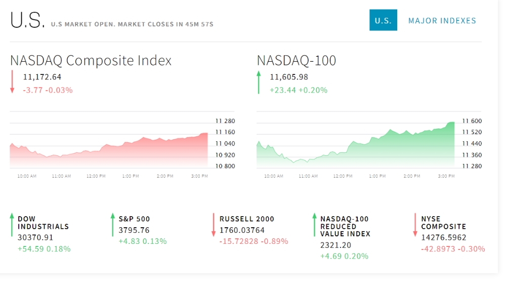 뉴욕증시 비트코인 혼조 FOMC 연준 피벗(Pivot)+ OPEC 200만 배럴 감산