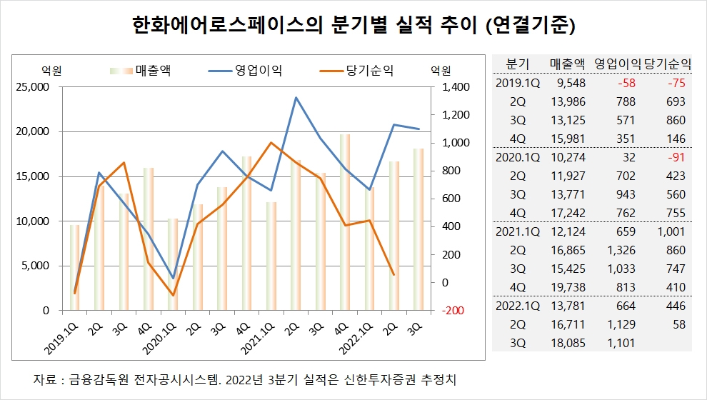 [특징주] 한화에어로스페이스, 주가 5% 넘게 급락한 이유?