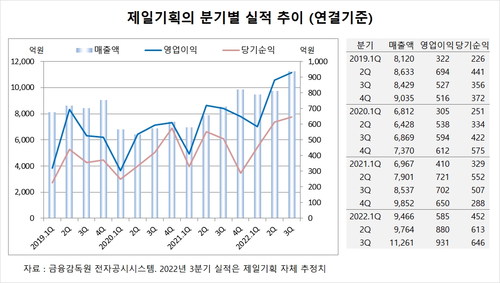 [관심주] 제일기획, 최고 실적이지만 목표주가는 그대로