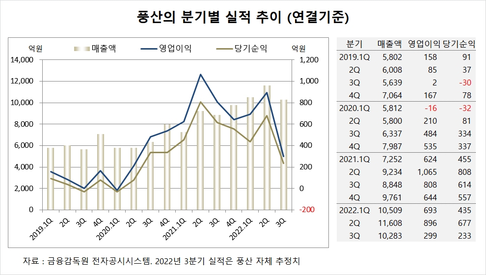 [특징주] 풍산, 전기동 수익성 악화에 주가 내림세