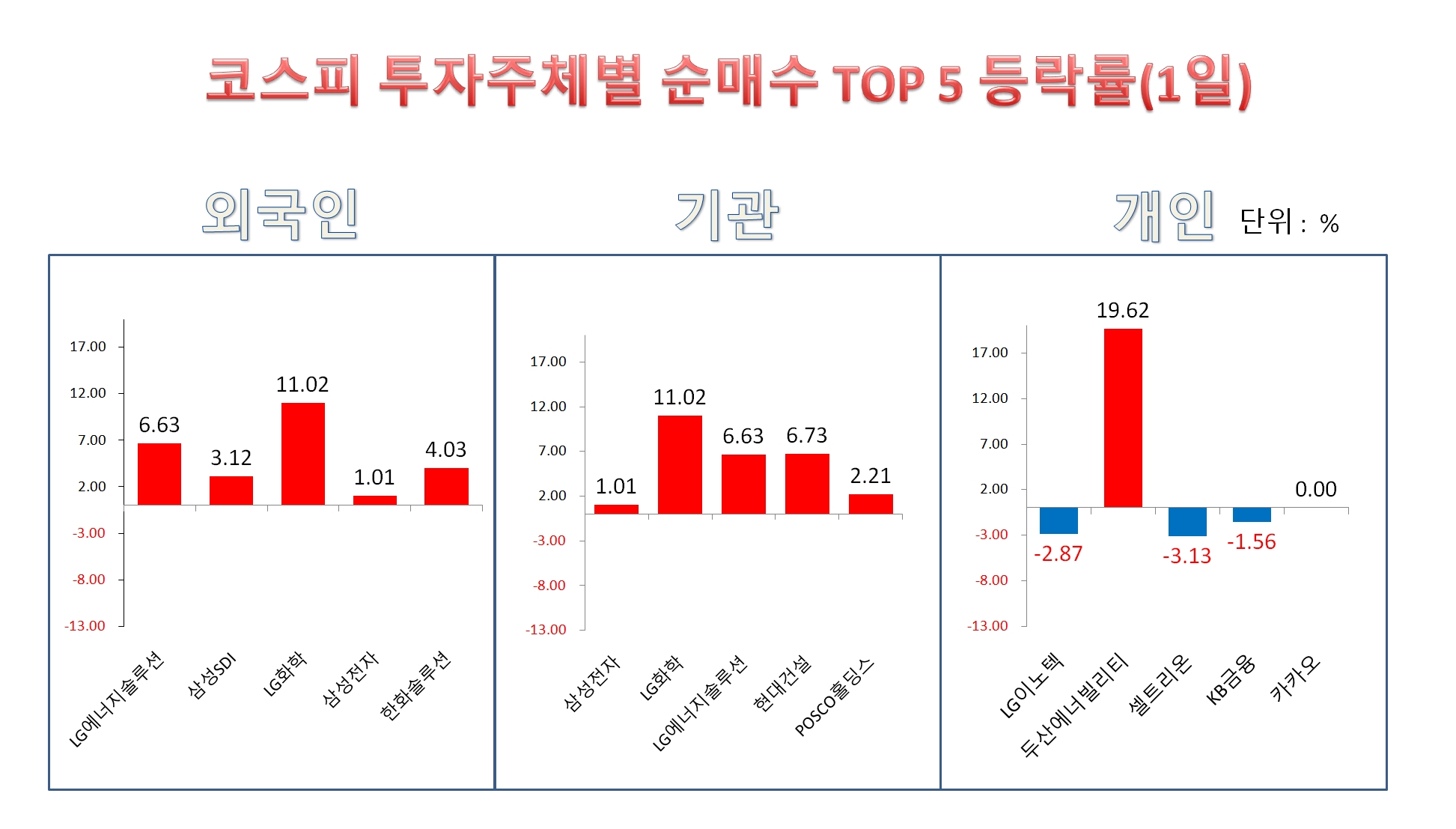 외국인, 유가증권시장 4950억 순매수…2차전지 관련주 집중 매수