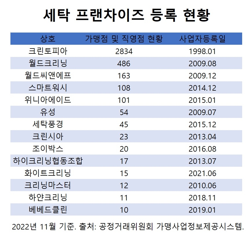 [세탁패러다임3.0시대①] 카페야 빨래방이야…현대인의 쉼터되는 미래형 세탁소