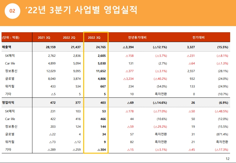 SK네트웍스, 3분기 영업익 403억…전년比 14.6% ↓SK매직·정보통신 부진