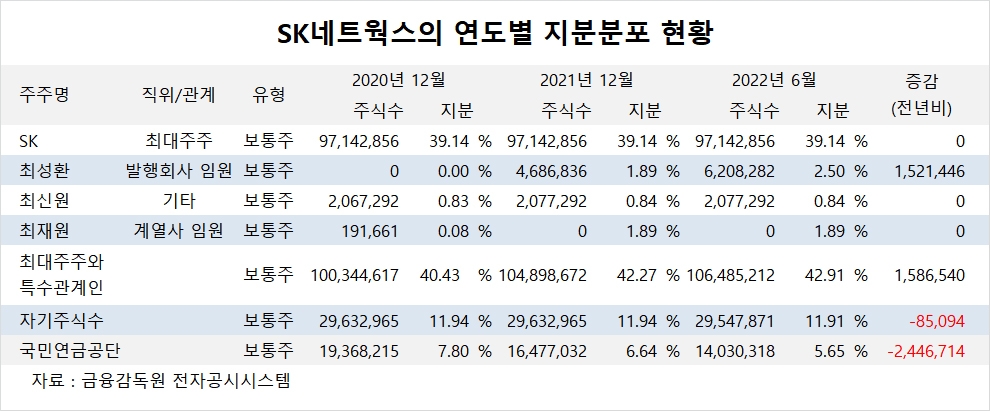 [관심주] SK네트웍스, 3분기 실적 아쉽지만 목표주가 그대로