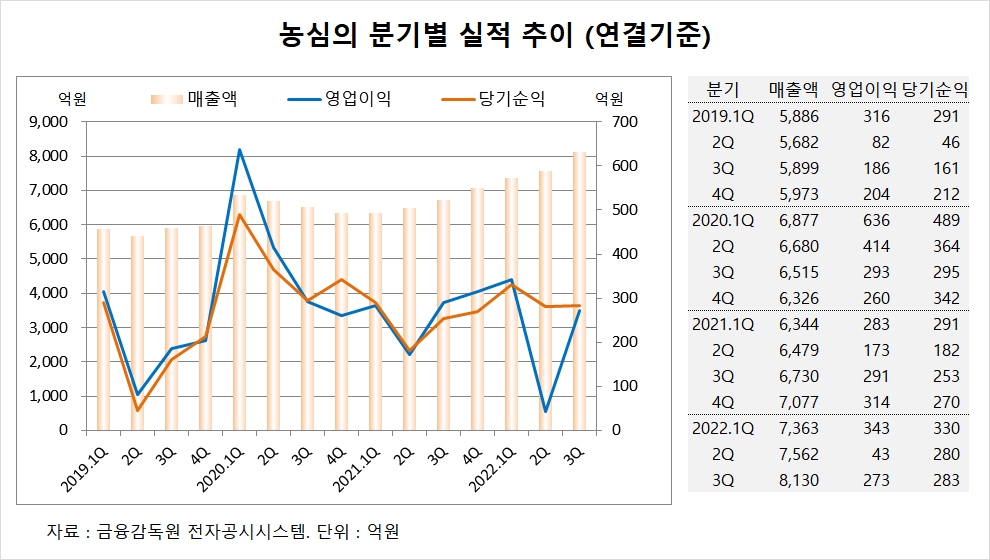 [특징주] 농심, 실적 기대치 웃돌아 주가 강세