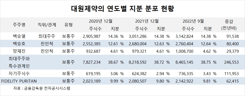[관심주] 대원제약, 계절적 성수기 맞아 목표주가 그대로
