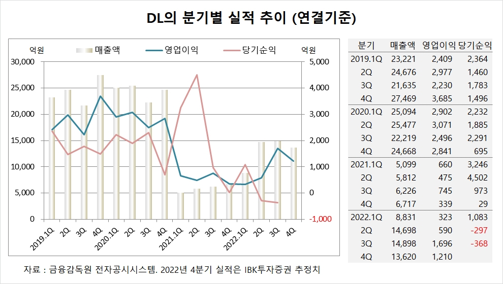 [특징주] DL, 실적 턴어라운드 전망에도 주가 약세