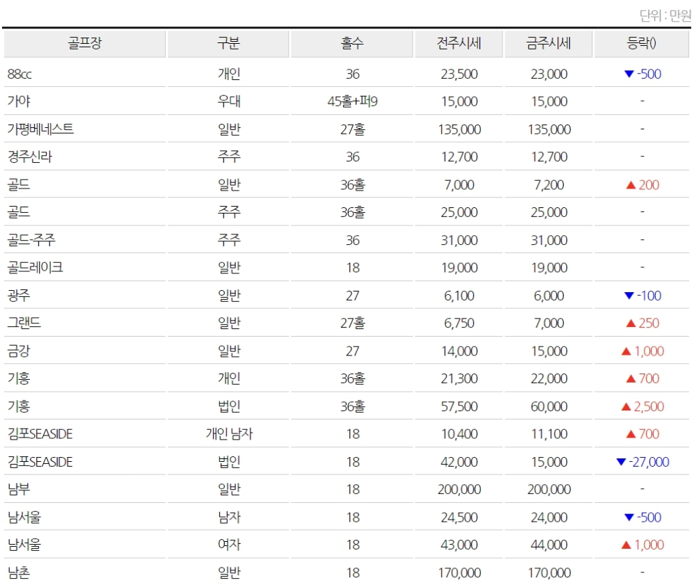 황제회원권 남부CC 2개월만에 5억5000만원 폭락...중저가는 일제히 상승세