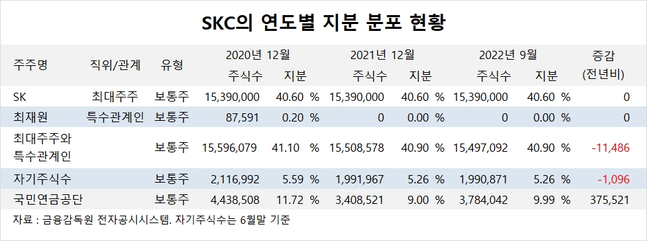 [관심주] SKC, 한앤컴퍼니에 필름사업부 1조5950억원에 매각