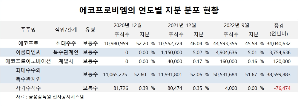 [특징주] 에코프로비엠, 2차전지 생태계 모범 평가에 주가 올라