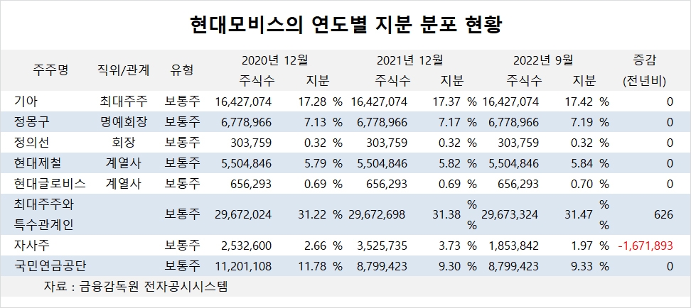 [관심주] 현대모비스, 물류비 진정되며 수익성 정상화 전망