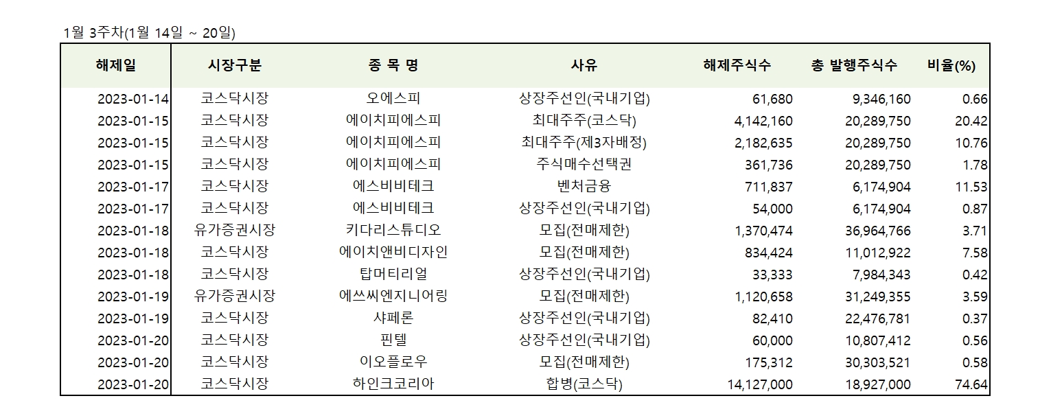 의무보유 해제 물량 1월 둘째주 집중…주가 변동성 커질까?