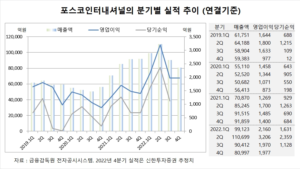 [특징주] 포스코인터내셔널, 에너지기업으로 부각에 주가 오름세