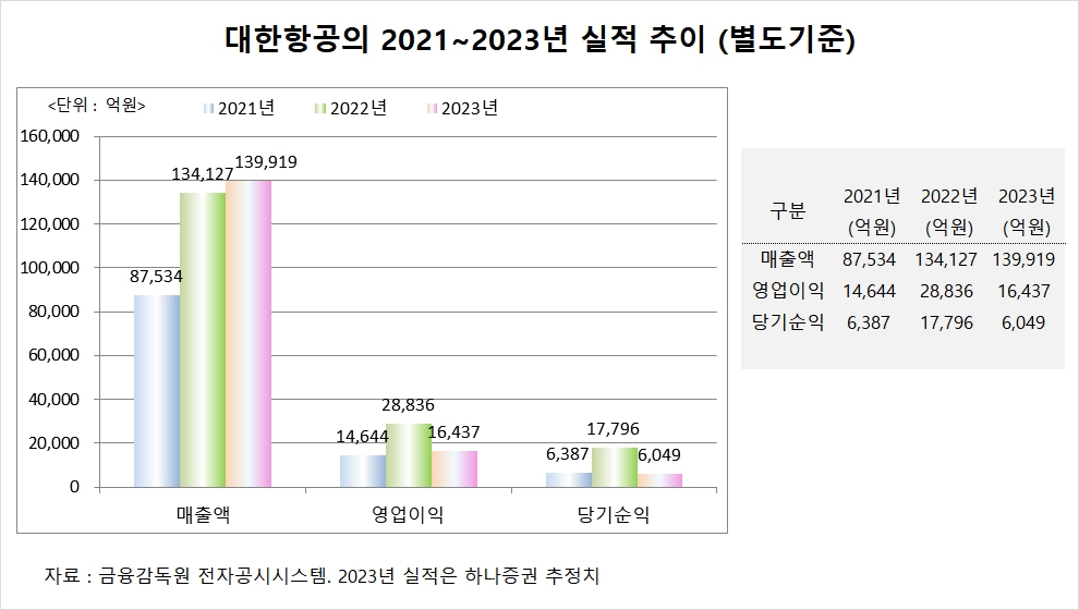 [관심주] 대한항공, 올 상반기 화물 매출 감소에 수익성 악화 전망