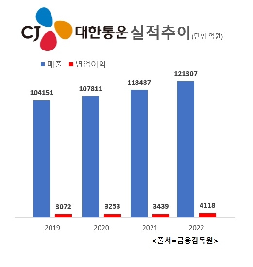 CJ대한통운, 영업익 4000억 첫 돌파…수익구조 개선 성공