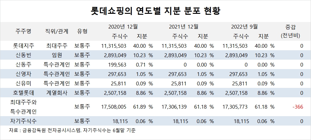 [특징주] 롯데쇼핑, 영업 상황 개선 전망에 주가 상승