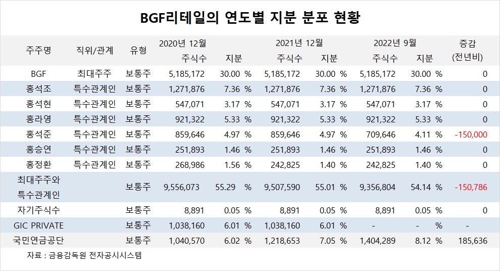[특징주] BGF리테일, 견고한 실적 모멘텀에도 주가 하락