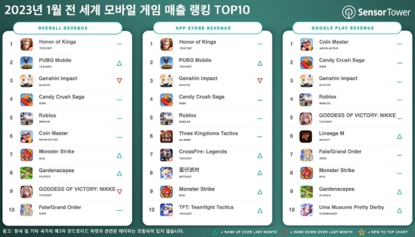 [모바일 게임 매출 순위] 글로벌 1월, 니케 3달 연속 톱10
