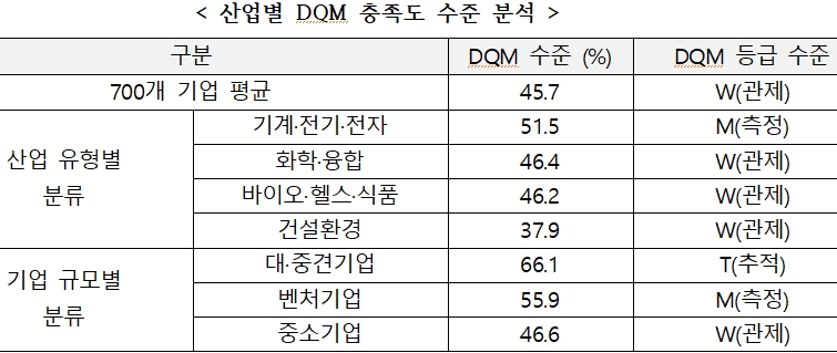 디지털품질경영 수준 기계·전기·전자 최고…건설·환경 최저
