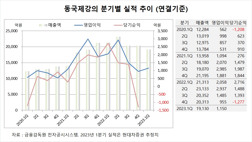 [특징주] 동국제강, 밸류에이션 매력에도 주가 약세