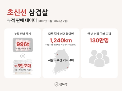 [유통산책] 홈플러스, 주말 삼겹살·목심 반값 外