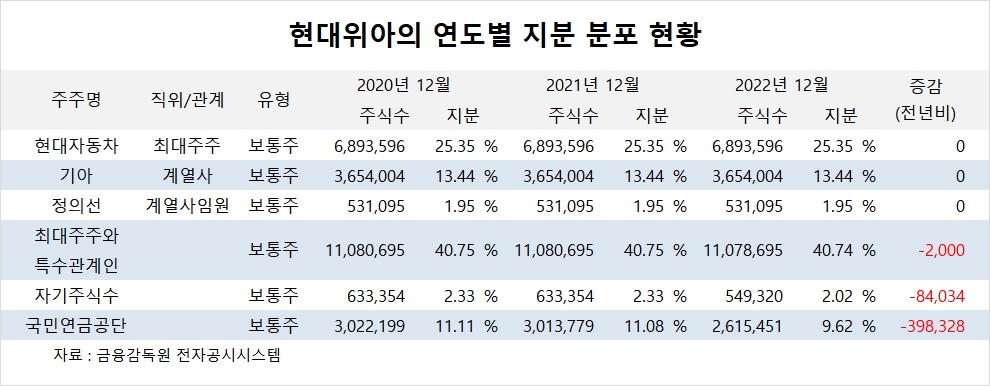 [특징주] 현대위아, 1분기 실적 기대치 밑돌 전망에도 주가 상승
