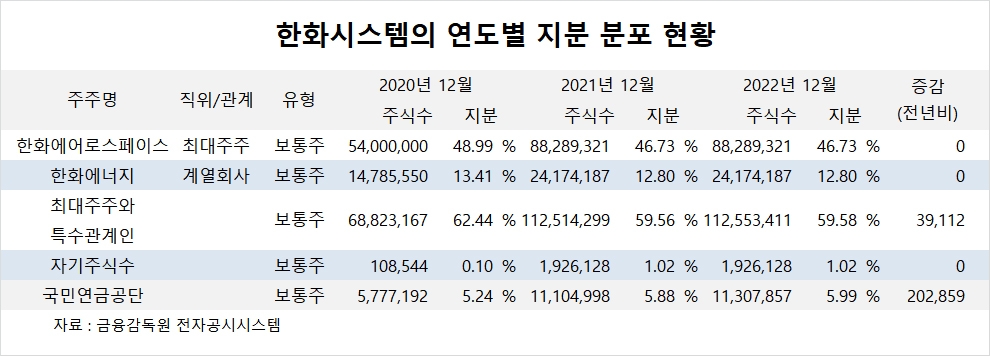 [특징주] 한화시스템, 고성장 기대되는 신사업에도 주가 5%대 하락