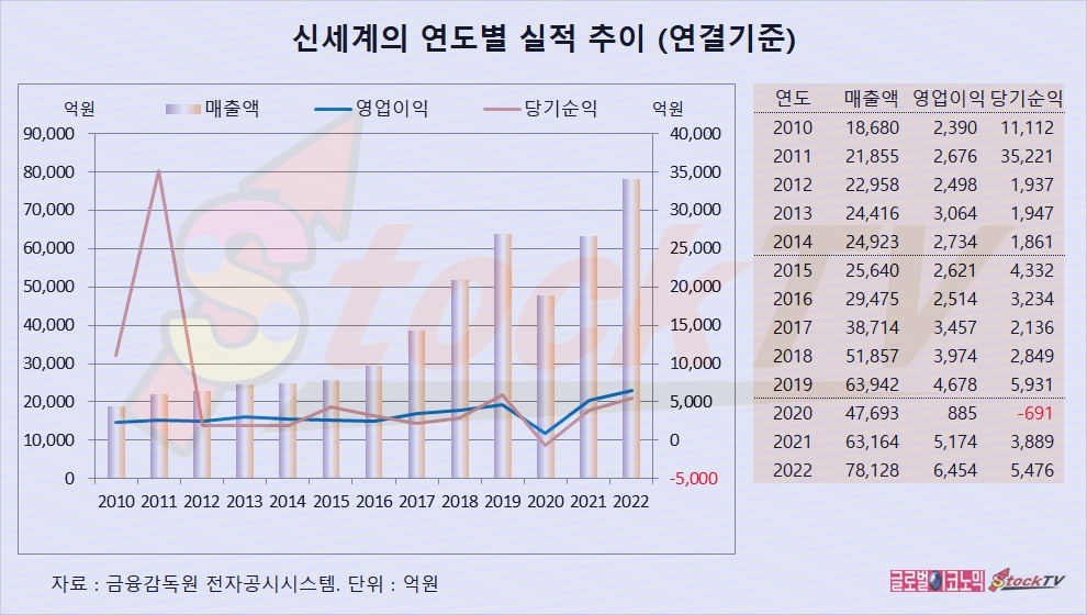 [그래픽] 신세계, 2023년 1분기 영업이익 억1524원…전년동기비 7% 줄어