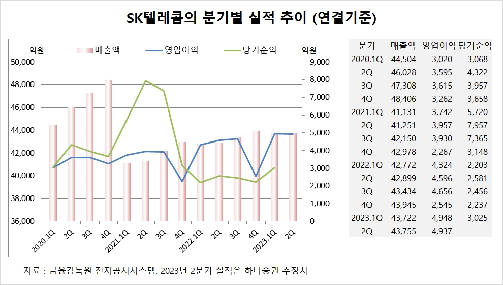 [특징주] SK텔레콤, 이익 성장 4분기까지 이어질 전망에 주가 오름세