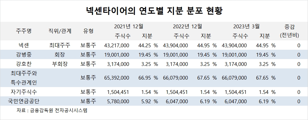 [특징주] 넥센타이어, 수익성 회복 전망에 주가 3%대 상승