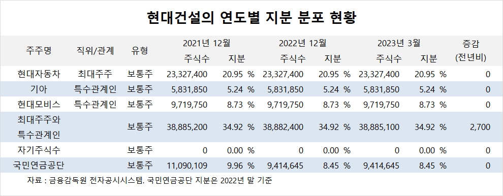 [특징주] 현대건설, 하반기 해외 프로젝트 모멘텀에 주가 오름세