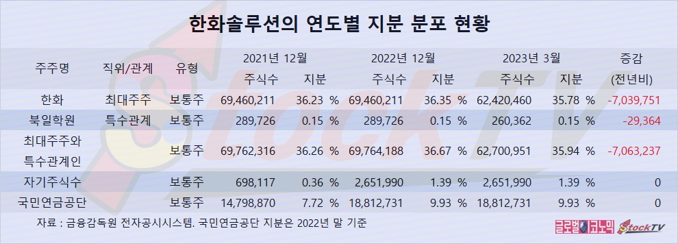[그래픽] 한화솔루션 1분기보고서, 인적분할로 주식수 변경…영업이익 전년동기비 85% 급증