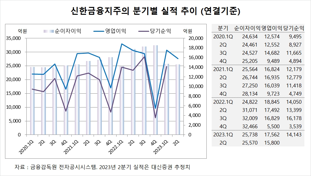 [특징주] 신한금융지주, 2분기 순이자마진 반등에 주가 오름세