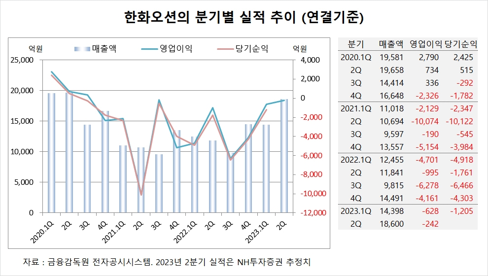 [특징주] 한화오션, 2분기 적자 규모 축소 전망에 주가 엿새째 상승