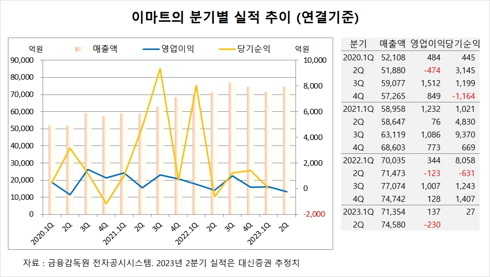 [특징주] 이마트, 온라인 부문 실적 개선 전망에 주가 오름세