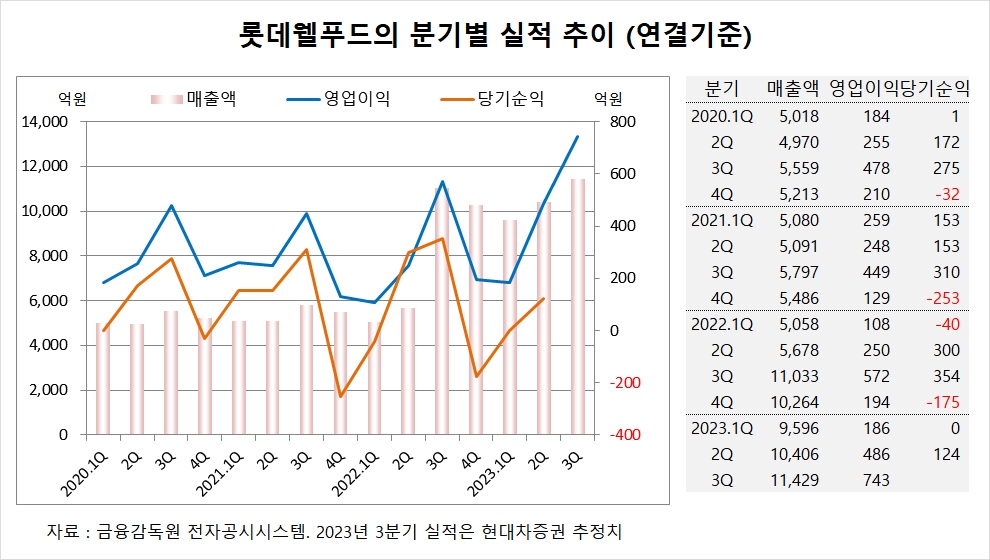 [특징주] 롯데웰푸드, 원가부담에도 이익 개선 전망에 주가 오름세