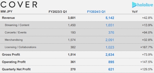 홀로라이브 커버, 1분기 매출 470억원 전년 동기比 42.8%↑