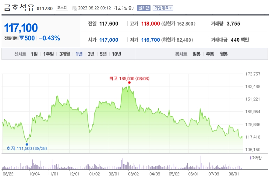 [특징주] 금호석유화학, 다운스트림 업체 원가 감축 효과에도 주가 약세
