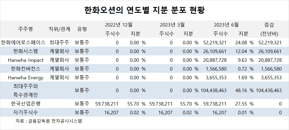[특징주] 한화오션, 2조원 규모 유상증자 추진에 주가 4%대 하락