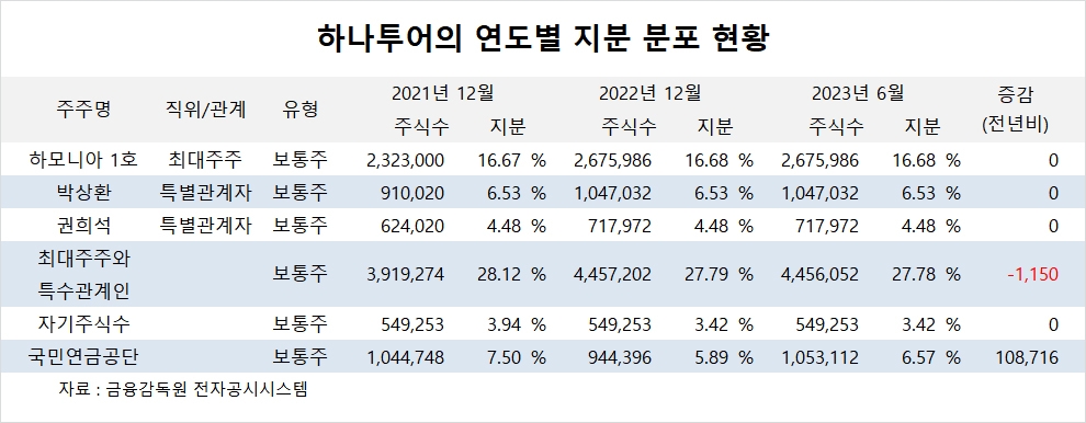 [특징주] 하나투어, 실적 회복에도 구조적 밸류 하락에 주가 약세