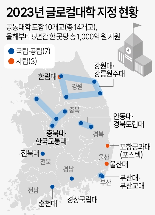 부산대·충북대·한림대 등 10개대 ‘글로컬대학30’ 선정...‘비수도권대 5년간 대학당 1000억 지원’